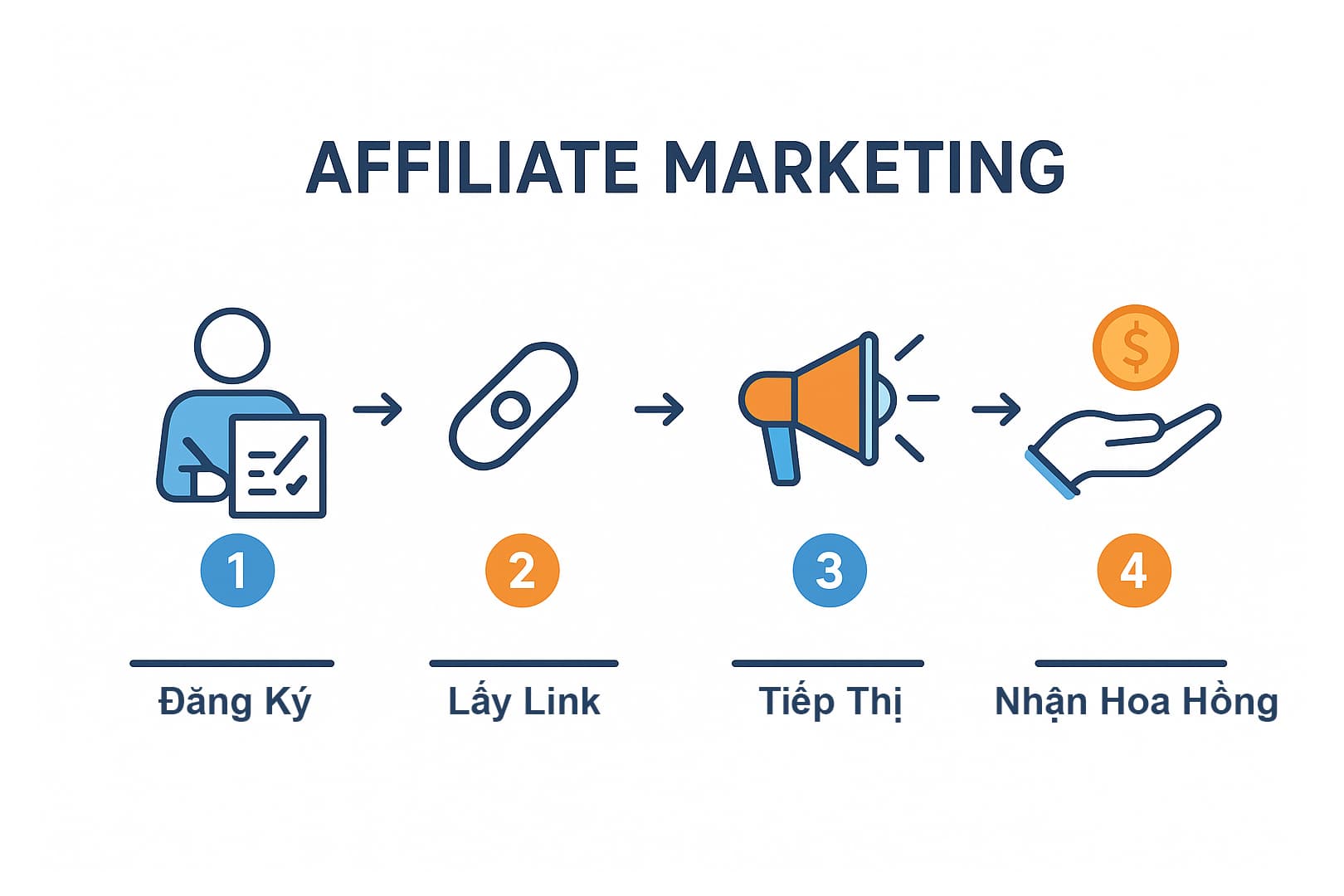 Ảnh: quy trình bán hàng affiliate